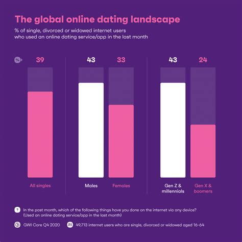 online dating industry trends